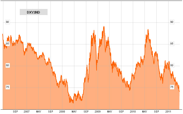 Leveraging a Weak Dollar