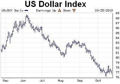 Leveraging a Weak Dollar