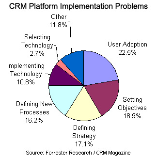 CRM: Challenges and Benefits