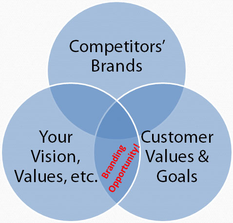 The Role Of Branding – Part 1